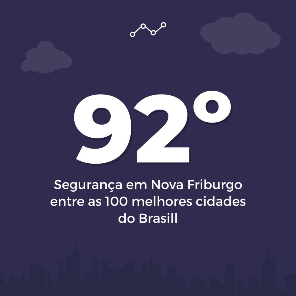 Imagem com a 92ª segunda posição de Nova Friburgo, entre as 100 cidades mais seguras do Brasil.
O texto da imagem diz: 92ª. Segurança em Nova Friburgo entre as 100 melhores cidades do Brasil.