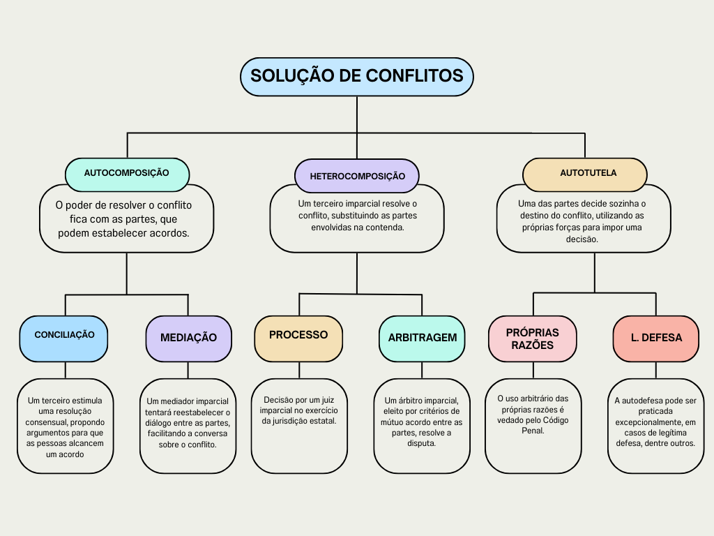Mapa conceitual com o resumo dos diferentes métodos de solução de conflitos, divididos em autocomposição e heterocomposição,

O texto da imagem é a seguinte:

Solução de Conflitos

1. Autocomposição

O poder de resolver o conflito fica com as partes, que podem estabelecer acordos.

1.1. Conciliação 

Um terceiro estimula uma resolução consensual, propondo argumentos para que as pessoas alcancem um acordo. 

1.2. Mediação

Um mediador imparcial tentará reestabelecer o diálogo entre as partes, facilitando a conversa sobre o conflito.

2. Heterocomposição

Um terceiro imparcial resolve o conflito, substituindo as partes envolvidas na contenda. 

2.1. Processo Decisão por um juiz imparcial no exercício da jurisdição estatal. 

2.2. Arbitragem Um árbitro imparcial, eleito por critérios de mútuo acordo entre as partes, resolve a disputa.

3. Autotutela

Uma das partes determina sozinha o desfecho do conflito, usando suas próprias forças para impor uma solução. 

3.1. Exercício das próprias razões

O uso arbitrário das próprias razões é vedado pelo Código Penal.

3.2. Legítima Defesa

A autodefesa pode ser praticada excepcionalmente, em casos de legítima defesa, dentre outros.
