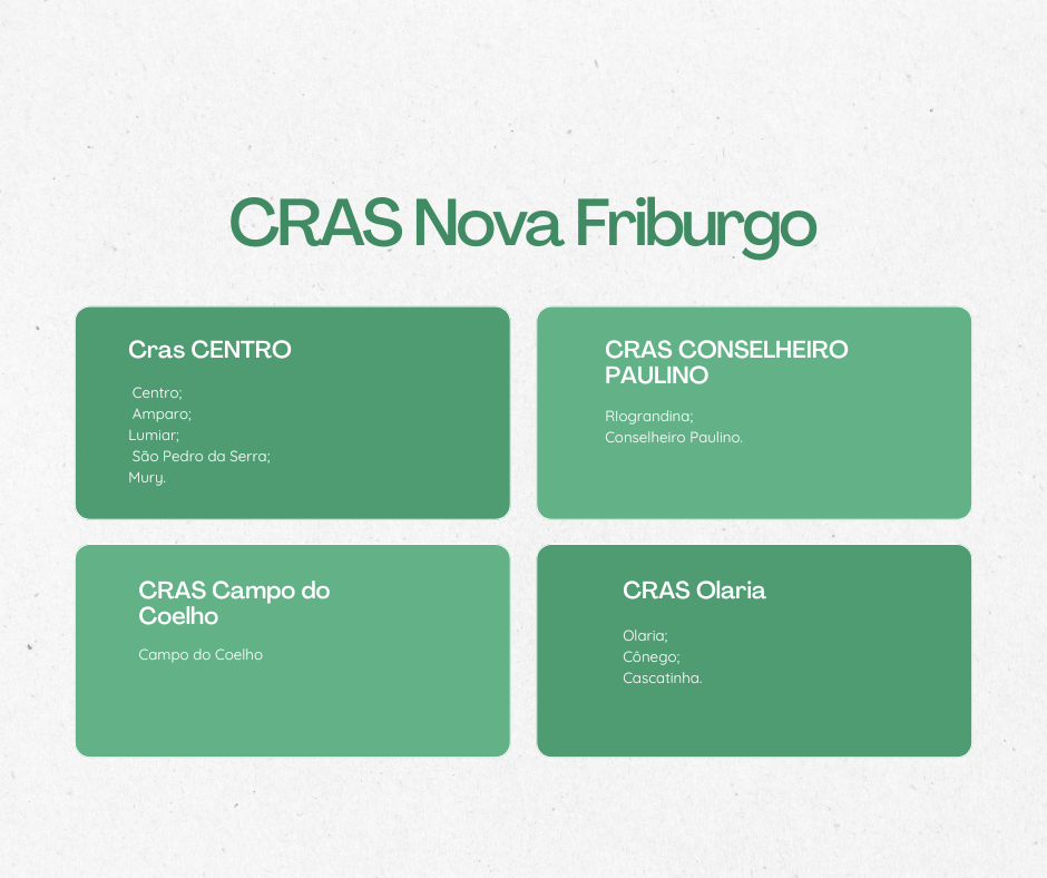 Infográfico sobre os Distritos que cada CRAS de Nova Friburgo atende. 

o CRAS Centro atende os distritos do Centro, Amparo, Lumiar, São Pedro da Serra e Mury;

o CRAS de Olaria atende os distritos de Olaria, Cônego e Cascatinha;

Cras de Conselheiro Paulino atende os distritos de Riograndina e Conselheiro Paulino;

Cras de Campo do Coelho atende o distrito de Campo do Coelho.