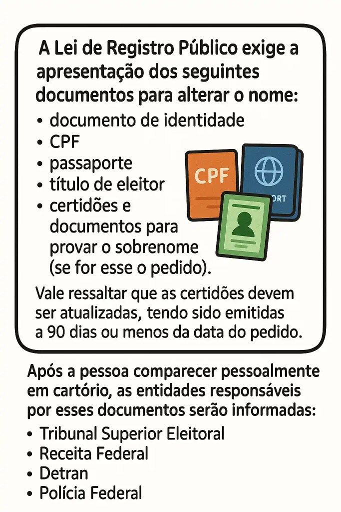 A imagem mostra um infográfico em estilo cartoon com fundo branco e texto em português explicando os documentos exigidos pela Lei de Registro Público para alterar o nome. Os documentos listados são: documento de identidade, CPF, passaporte, título de eleitor e certidões para comprovar o sobrenome, se aplicável. Também informa que as certidões devem ser atualizadas, emitidas há no máximo 90 dias. Abaixo, o texto destaca que, após a solicitação no cartório, as entidades notificadas serão o Tribunal Superior Eleitoral, Receita Federal, Detran e Polícia Federal. Há ícones representando CPF, passaporte e documentos pessoais ao lado do texto.