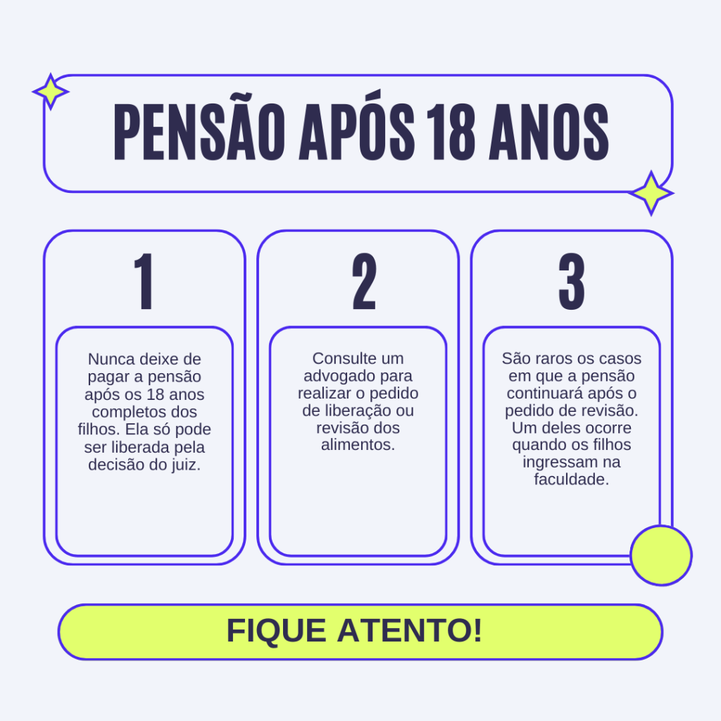 Passo a passo para cancelamento da pensão após 18 anos.
Passo 1:
Nunca deixe de pagar a pensão após os 18 anos completos dos filhos. Ela só pode ser liberada pela decisão do juiz.
Passo 2:
Consulte um advogado para realizar o pedido de liberação ou revisão dos alimentos.
Passo 3:
São raros os casos em que a pensão continuará após o pedido de revisão. Um deles ocorre quando os filhos ingressam na faculdade.