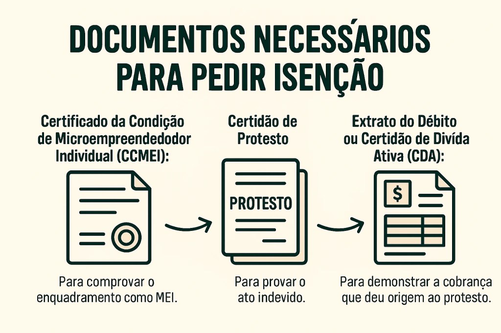 nfográfico em estilo cartoon sóbrio com três documentos ilustrados: CCMEI, Certidão de Protesto e CDA, acompanhados de descrições explicativas sobre sua função no pedido de isenção.