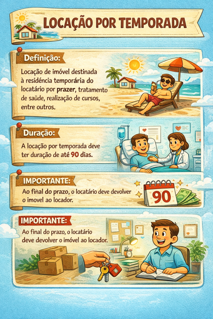 Infográfico ilustrado em português sobre locação por temporada, explicando a definição legal da Lei do Inquilinato, com ilustrações de pessoa em férias na praia, paciente em tratamento de saúde e estudante, destacando que a locação é temporária, por até 90 dias, e que ao final do prazo o imóvel deve ser devolvido ao locador.