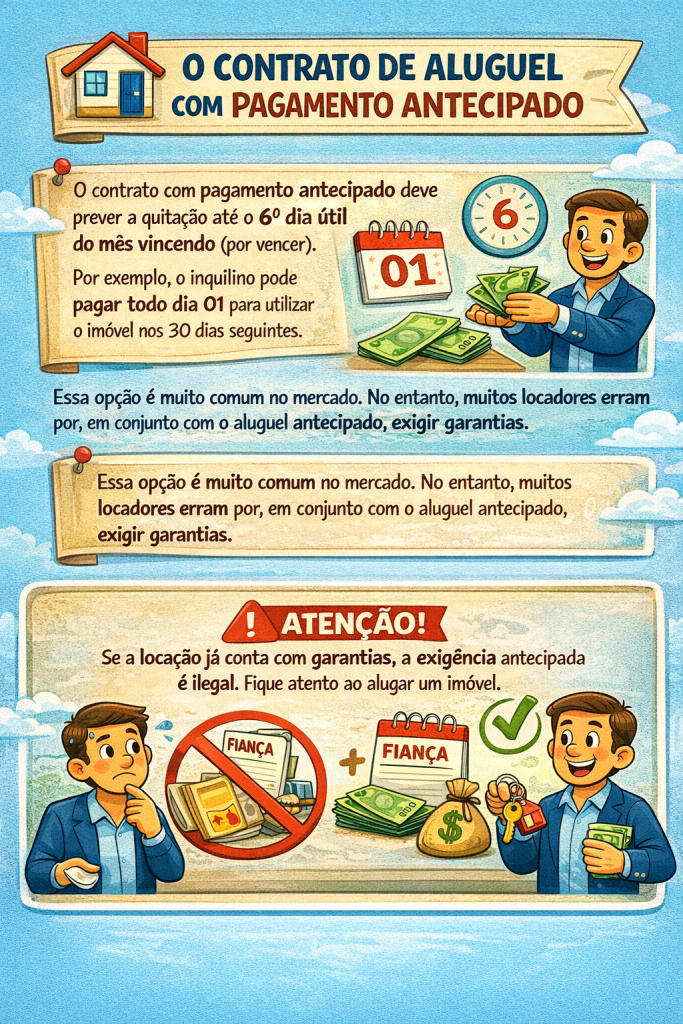 Infográfico ilustrado em português sobre contrato de aluguel com pagamento antecipado, explicando que o aluguel deve ser quitado até o sexto dia útil do mês vincendo, com exemplo de pagamento no dia 01 para uso do imóvel nos 30 dias seguintes, alertando que é comum no mercado, mas que é ilegal exigir pagamento antecipado quando a locação já possui garantias, com ícones de calendário, dinheiro, fiança e aviso de atenção.